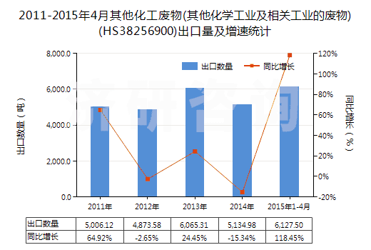 2011-2015年4月其他化工廢物(其他化學(xué)工業(yè)及相關(guān)工業(yè)的廢物)(HS38256900)出口量及增速統(tǒng)計(jì)